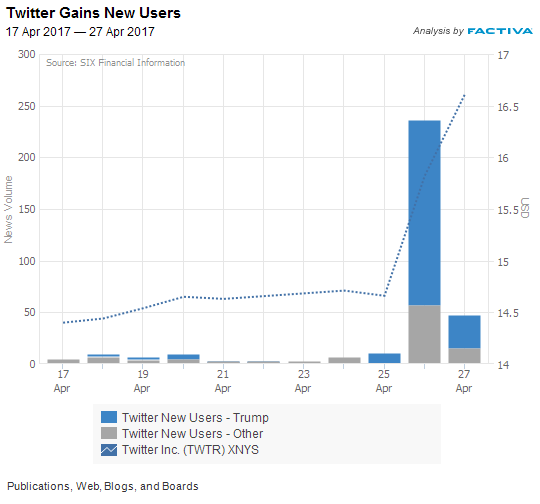 Dow Jones Factiva - Twitter Makes Gains