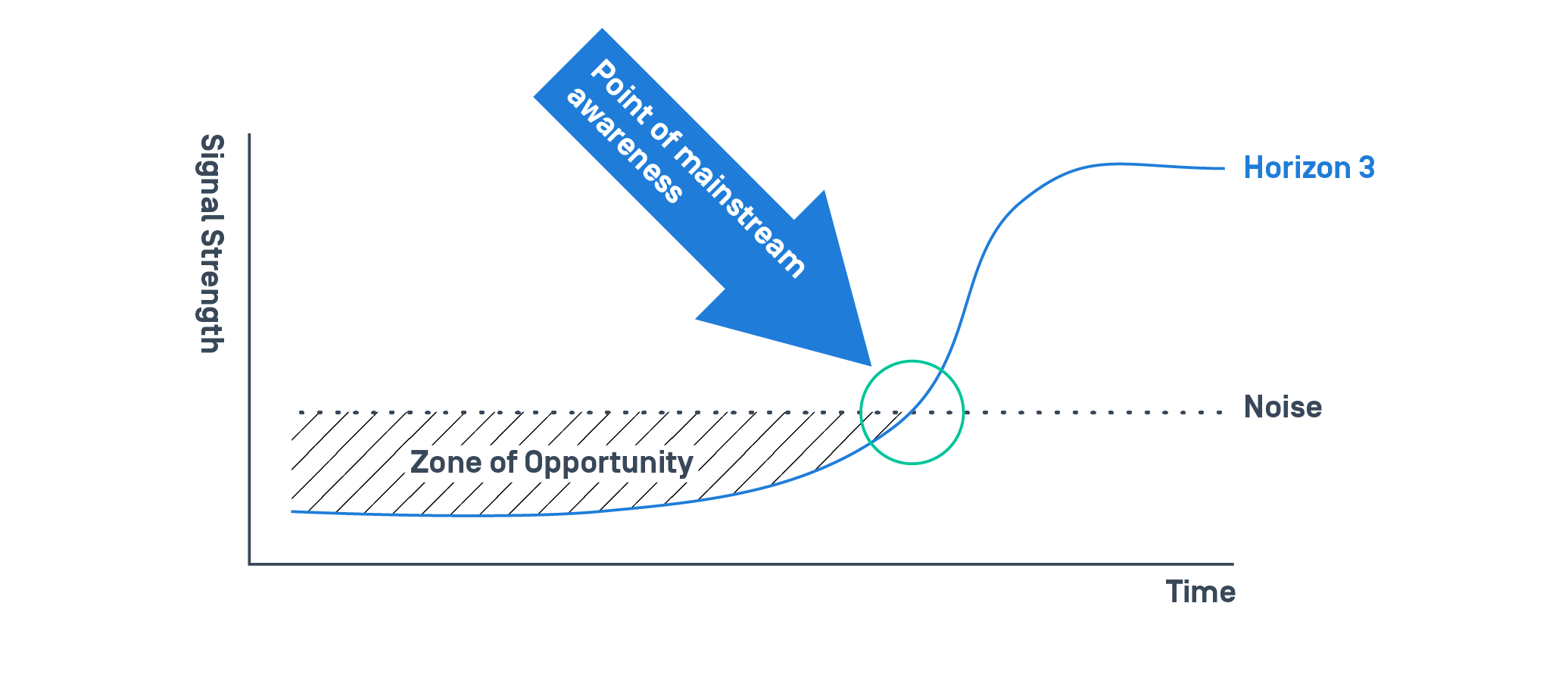 Horizon Scanning: Early Signals of the Future