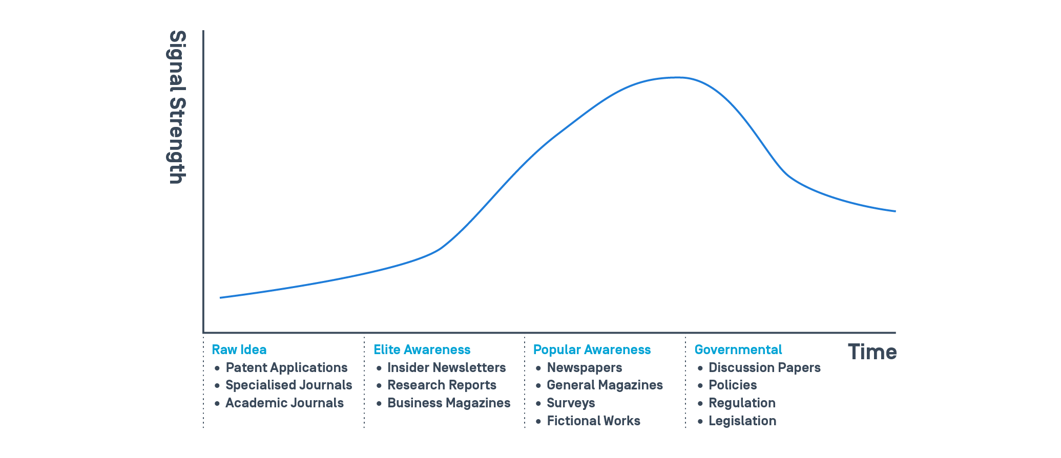 Horizon Scanning: Early Signals of the Future
